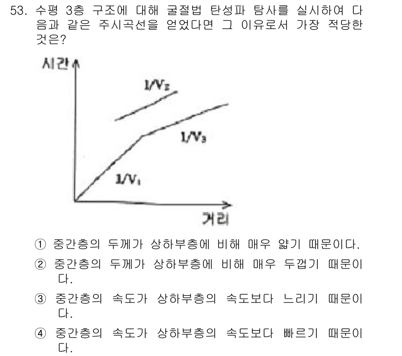 응용지질기사 2018년 53번 - 1. 수목 3층 구조에서 곤충분출 탄성을 실시한 경우, 주시선이 1/V의... 에 관한 핵심 기출문제