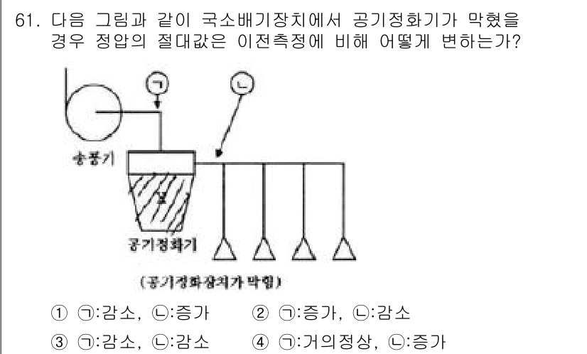 산업위생관리산업기사 2018년 61번 - 문제에서 주어진 상황은 공기 정화 장치가 막힌 경우입니다. 이때 유량이 ... 에 관한 핵심 기출문제