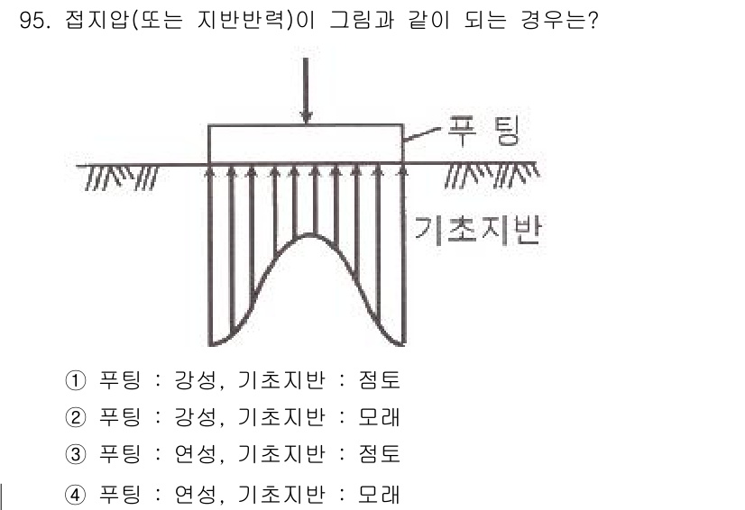 토목기사 2019년 96번 - . 

정답인 이유: 접지압은 지반 반력에 의해 발생하며, 이 그림에서 ... 에 관한 핵심 기출문제