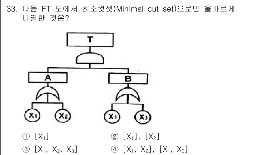 산업안전기사 2019년 33번 - 최소 컷셋(Minimal cut set)은 시스템의 기능 실패를 초래하는... 에 관한 핵심 기출문제