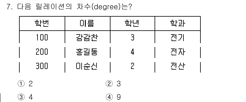 정보처리산업기사 2019년 7번 - 해당 자격증의 핵심 개념을 묻는 객관식 문제