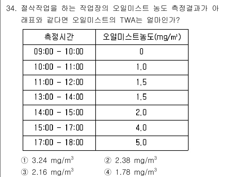 산업위생관리기사 2019년 34번 - 주어진 측정 데이터에 따라 오일미스트 농도를 계산하면, 각 시간대의 농도... 에 관한 핵심 기출문제