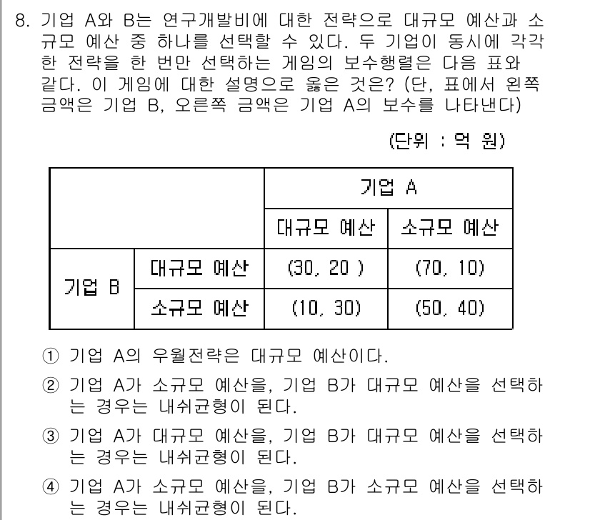 9급_국가직_공무원_경제학개론 2016년 8번 - 기업 A의 경우 대규모 예산을 선택했을 때 기대 수익이 최대치인 (30,... 에 관한 핵심 기출문제