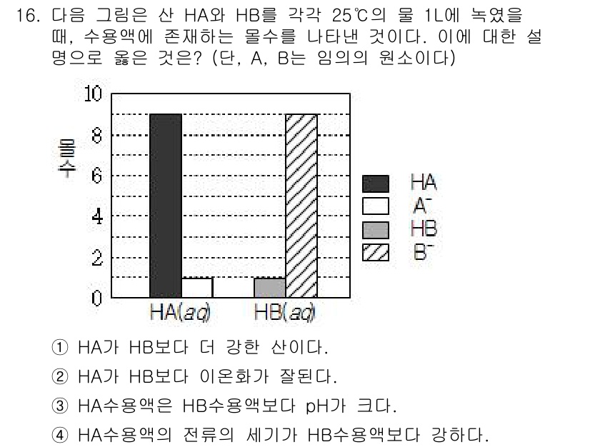 9급_국가직_공무원_과학 2015년 16번 - HA가 HB보다 강한 산이므로 HA는 더 많은 수소 이온(H⁺)을 방출할... 에 관한 핵심 기출문제