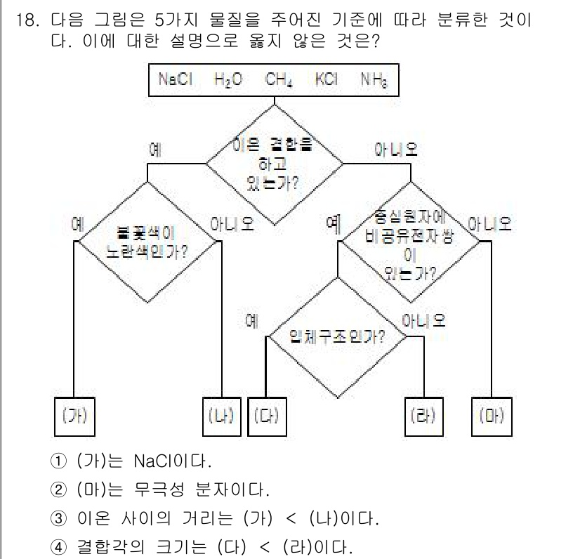 9급_국가직_공무원_과학 2015년 18번 - 이 문제에서의 선택지 중 (다)는 결합의 크기를 언급하며, 이온 결합(N... 에 관한 핵심 기출문제