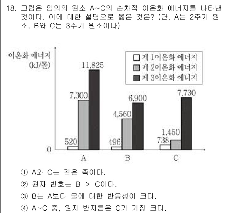 9급_국가직_공무원_과학 2017년 18번 - A와 C는 같은 종류의 물질로, 흡수하는 에너지가 맥락상 동일하므로 같은... 에 관한 핵심 기출문제