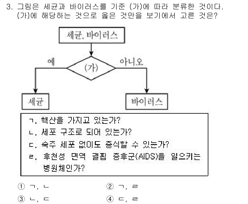 9급_국가직_공무원_과학 2017년 3번 - 가에 해당하는 것은 'C, D'입니다. 세균은 핵산을 가지며, 세포 구조... 에 관한 핵심 기출문제