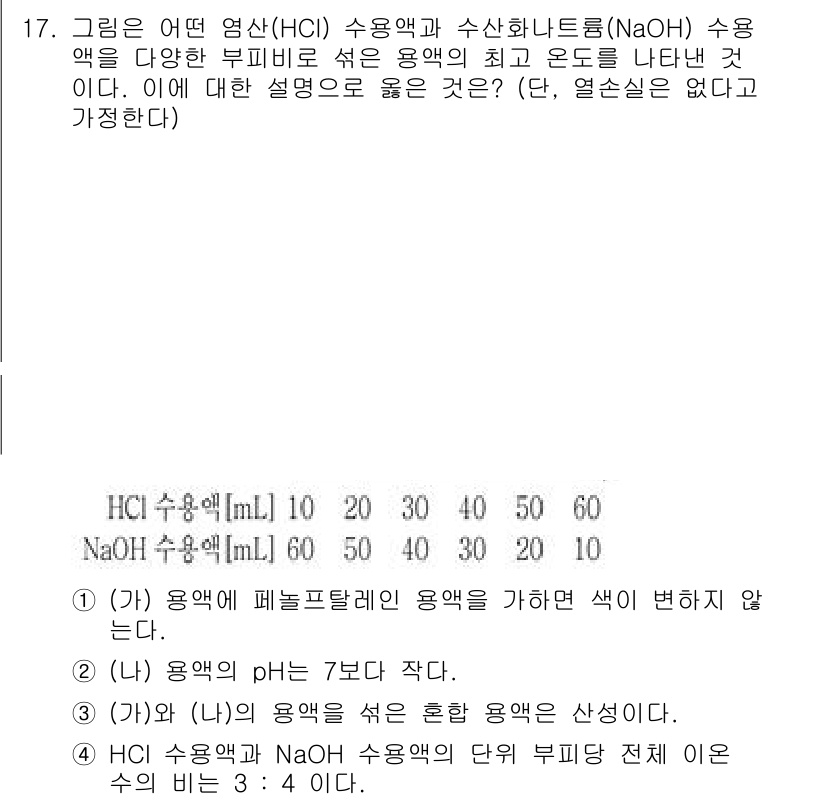 9급_국가직_공무원_과학 2018년 17번 - NaOH가 HCl과 중화반응을 하여 생성된 염은 NaCl이다. 이때 용액... 에 관한 핵심 기출문제