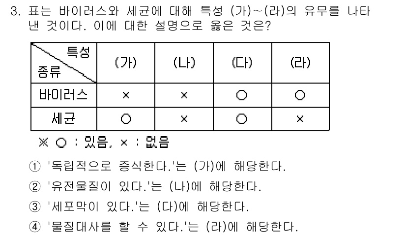 9급_국가직_공무원_과학 2018년 3번 - 4번 정답은 '물질적성을 가진다'는 설명이 맞습니다. 바이러스는 세포 없... 에 관한 핵심 기출문제