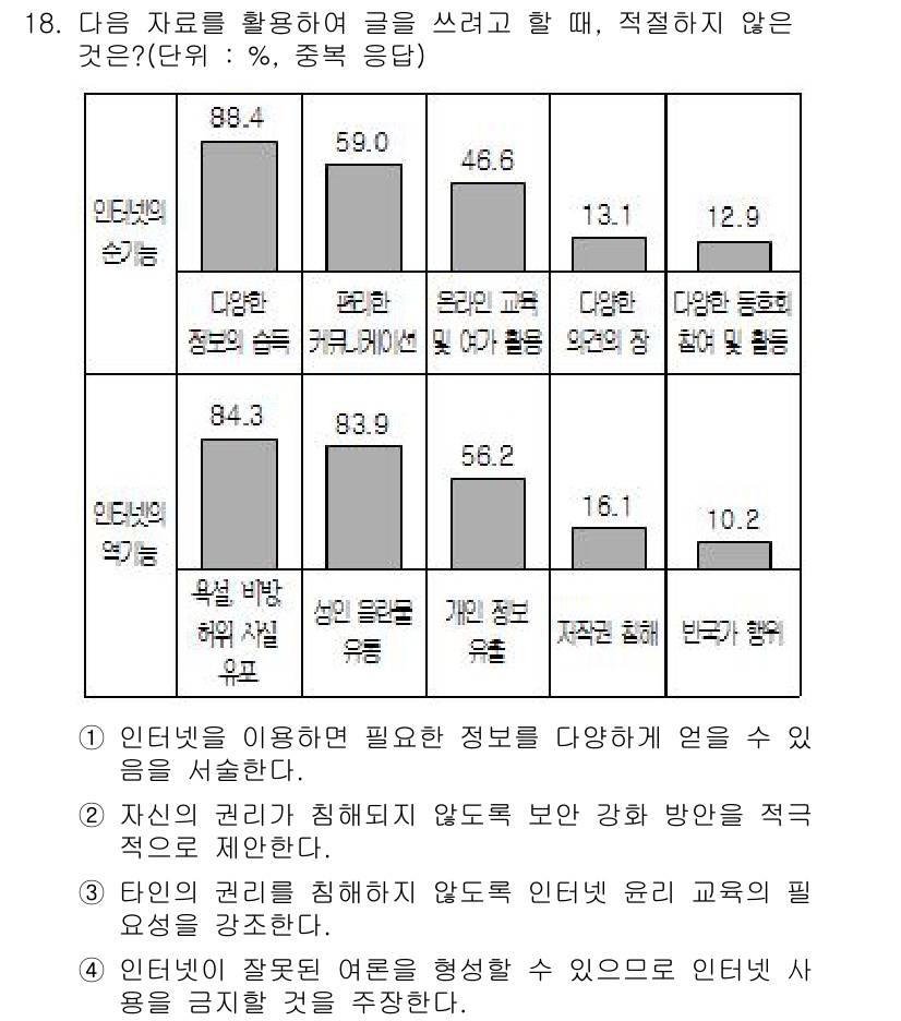 9급_국가직_공무원_국어 2015년 18번 - 정답 4번은 '사람의 인격을 침해하지 않도록 강한 방언을 배제해야 한다'... 에 관한 핵심 기출문제