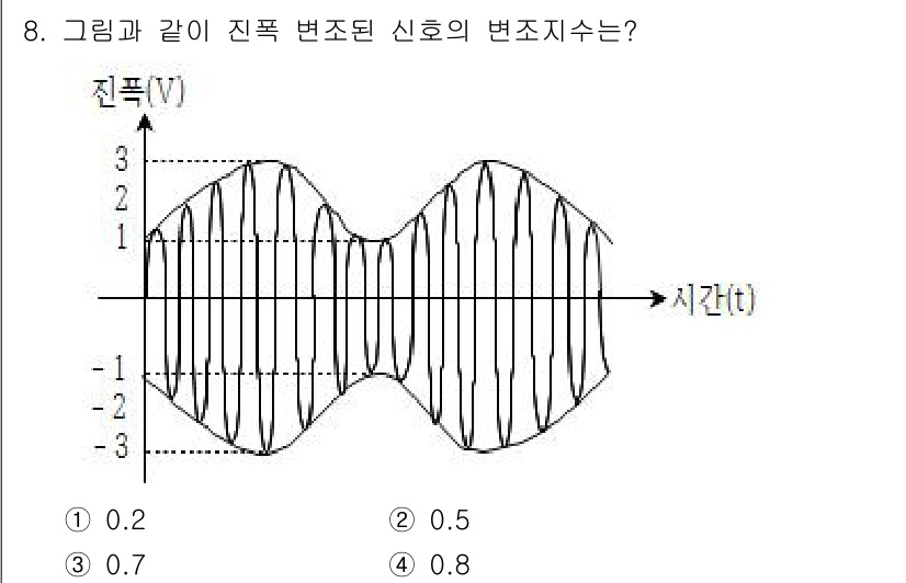 9급_국가직_공무원_무선공학개론 2015년 8번 - 주어진 그래프는 정현파의 진폭을 따른 파형으로 보입니다. 여기서 주파수는... 에 관한 핵심 기출문제