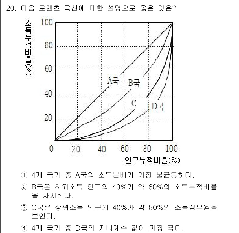 9급_국가직_공무원_사회복지학개론 2015년 20번 - 문제에서 제시된 로렌츠 곡선에 대한 설명 중, 4국가 중 A국의 소득분배... 에 관한 핵심 기출문제