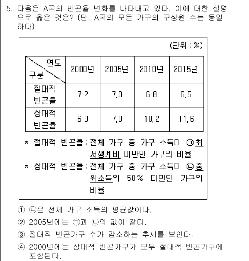 9급_국가직_공무원_사회 2016년 5번 - 정답은 1번이다. 2005년의 절대 가구 중 가소득 비율이 감소했기 때문... 에 관한 핵심 기출문제