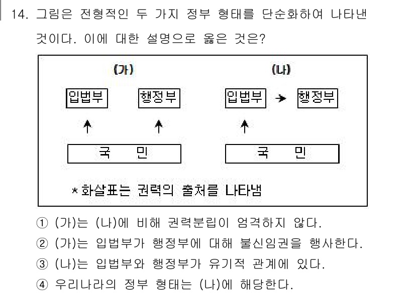 9급_국가직_공무원_사회복지학개론 2016년 14번 - 정답 4는 "입법부와 행정부가 유기적 관계에 있다"입니다. 이는 두 기관... 에 관한 핵심 기출문제