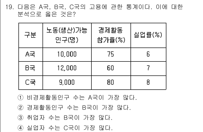 9급_국가직_공무원_사회복지학개론 2016년 19번 - A국의 인구에 비해 경제활동참가율이 가장 높아, 노동시장 참여가 활발하다... 에 관한 핵심 기출문제