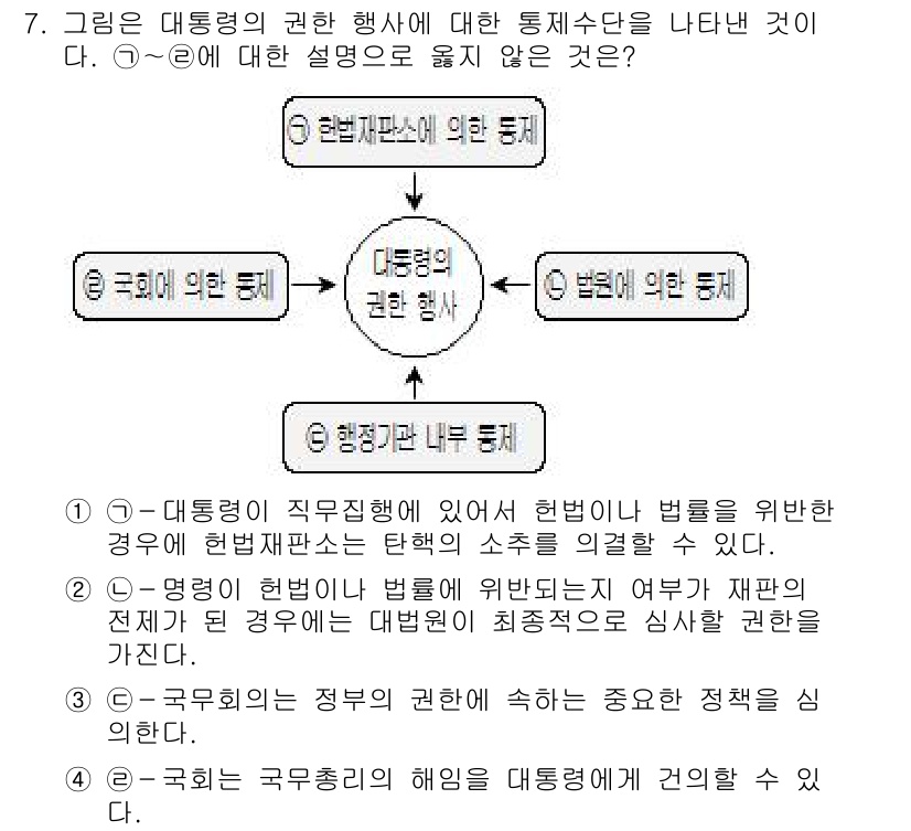 9급_국가직_공무원_사회복지학개론 2016년 7번 - 대통령의 권한 행사에 대한 통제 수단으로는 법원이나 의회의 감시가 있으며... 에 관한 핵심 기출문제
