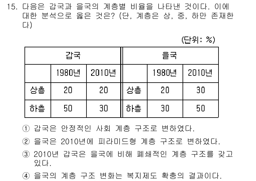 9급_국가직_공무원_사회 2018년 15번 - 정답 2는, 2010년의 계층 구조 변화가 감국에서는 안정적이었으나, 을... 에 관한 핵심 기출문제