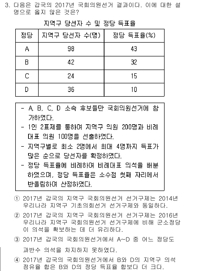 9급_국가직_공무원_사회복지학개론 2018년 3번 - 정답은 B입니다. 1인 2표제를 적용받는 200명과 100명씩의 지역구 ... 에 관한 핵심 기출문제