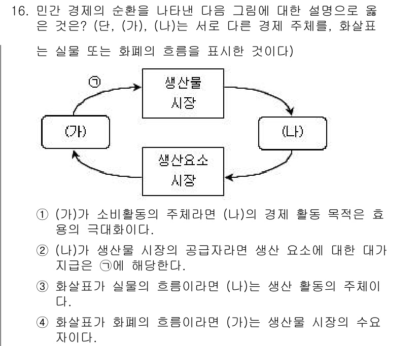 9급_국가직_공무원_사회복지학개론 2019년 16번 - 정답은 (가)입니다. (가)는 시장과 생산 요소의 관계를 나타내며, 시장... 에 관한 핵심 기출문제