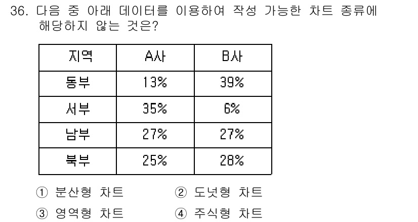컴퓨터활용능력_1급 2019년 36번 - . 

분산형 차트는 각 지역별 비율의 분포를 시각적으로 표현하는 데 적... 에 관한 핵심 기출문제