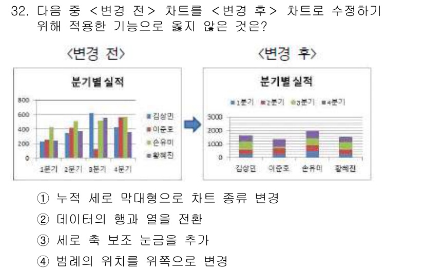 컴퓨터활용능력_2급 2019년 32번 - '범례의 위치를 위쪽으로 변경'은 차트의 레이아웃 조정이나 디자인에 해당... 에 관한 핵심 기출문제