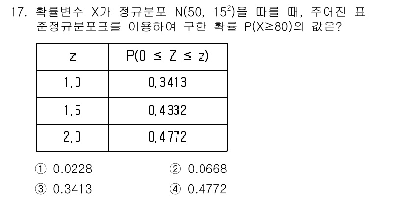 9급_국가직_공무원_수학 2015년 17번 - 주어진 문제는 정규분포를 활용해 P(X ≥ 80)을 구하는 것입니다. 표... 에 관한 핵심 기출문제