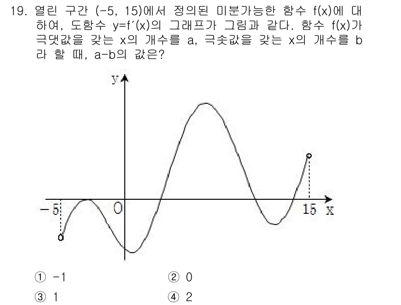9급_국가직_공무원_수학 2015년 19번 - 주어진 함수 \( f(x) \)는 열린 구간 \((-5, 15)\)에 대... 에 관한 핵심 기출문제