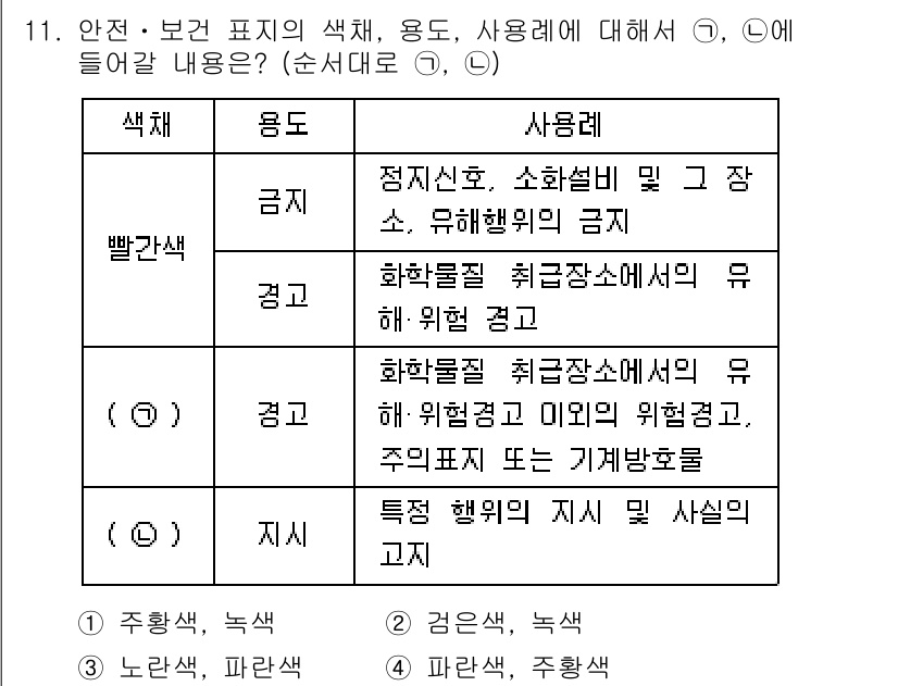 9급_국가직_공무원_안전관리론 2019년 11번 - 정답인 이유는 빨간색이 '금지'를 나타내며, 이는 안전관리에서 위험을 간... 에 관한 핵심 기출문제
