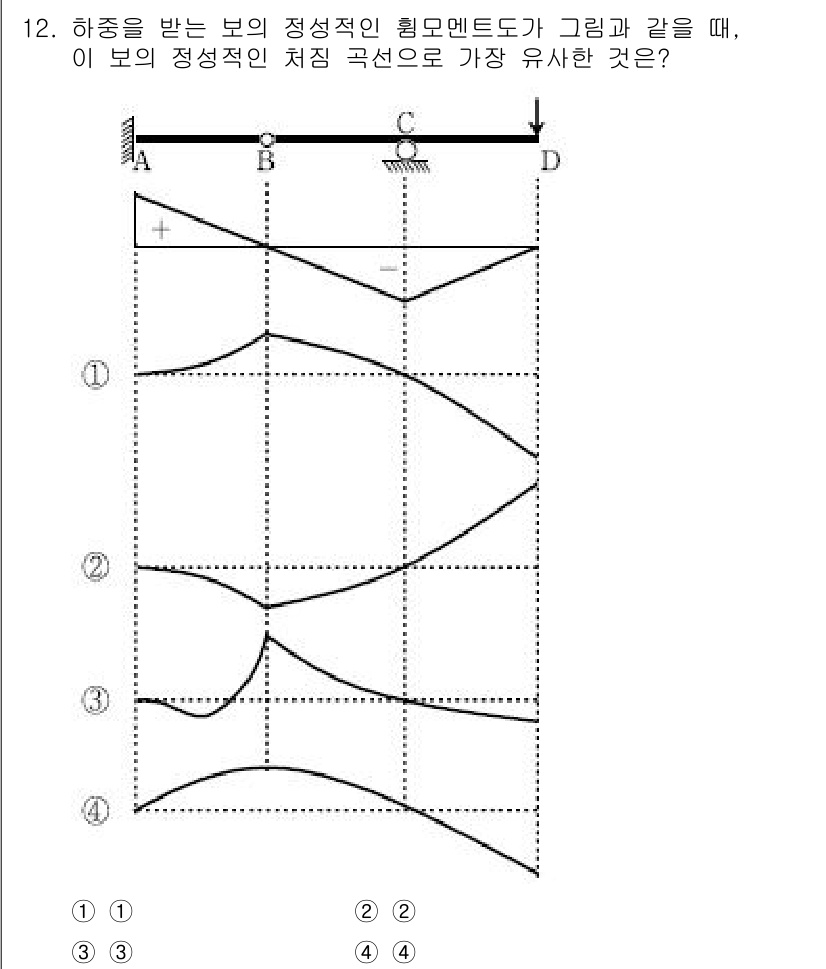 9급_국가직_공무원_응용역학개론 2015년 12번 - 정답은 1입니다. 이는 보가 하중을 받았을 때, 정적 평형 상태에서의 변... 에 관한 핵심 기출문제