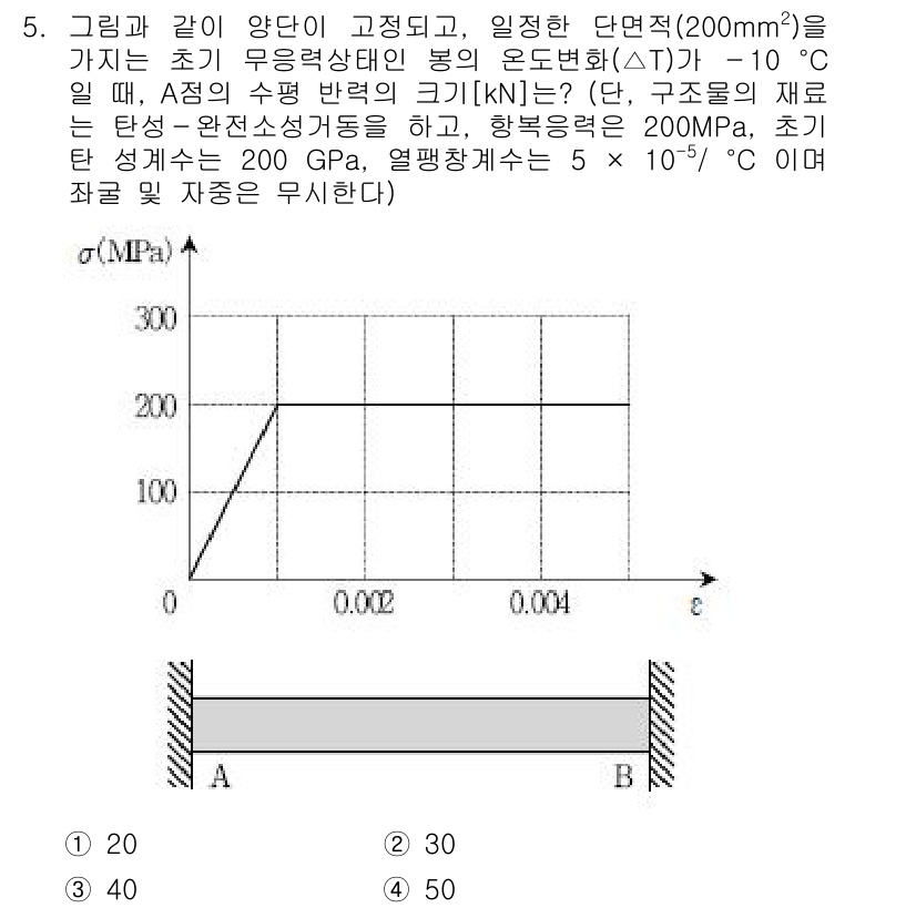 9급_국가직_공무원_응용역학개론 2018년 5번 - 문제에서 주어진 조건을 바탕으로 구하고자 하는 값은 변형률입니다. 응력-... 에 관한 핵심 기출문제
