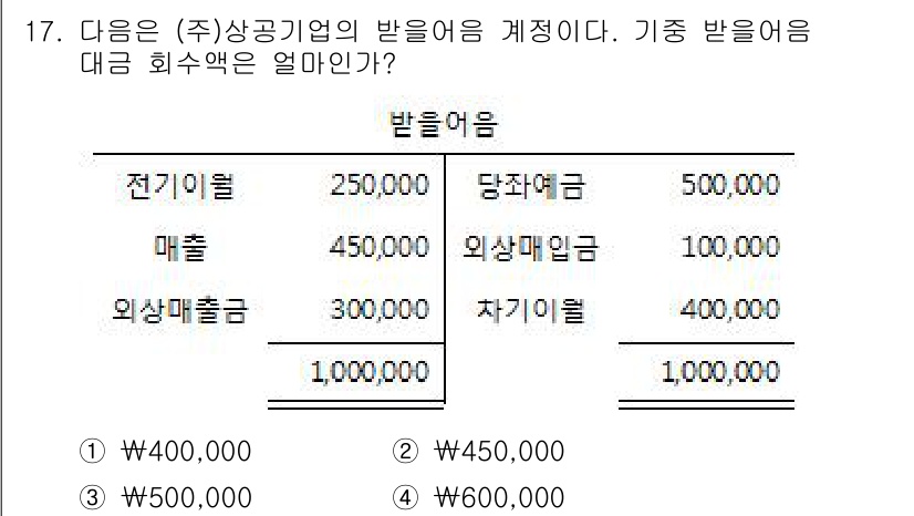 전산회계운용사_2급 2017년 17번 - 정답은 2번 450,000원이다. 발행어음의 총액(1,000,000원)에... 에 관한 핵심 기출문제