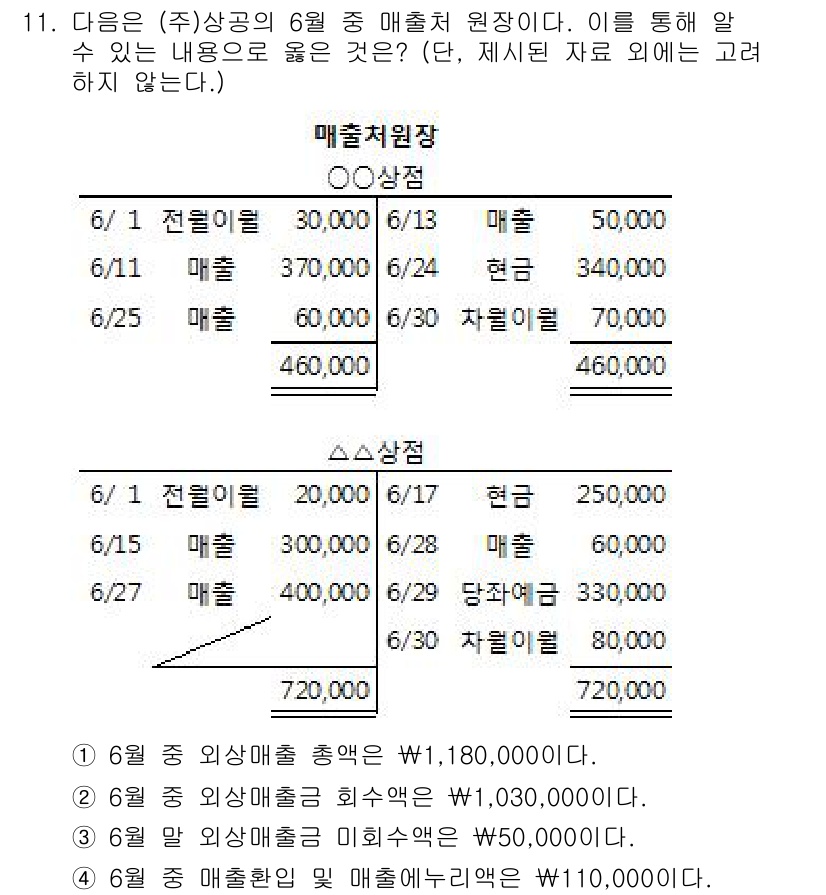 전산회계운용사_2급 2018년 11번 - 정답 3번이 맞는 이유는, 6월 매출처원장 기록에서 전체 매출액을 확인할... 에 관한 핵심 기출문제