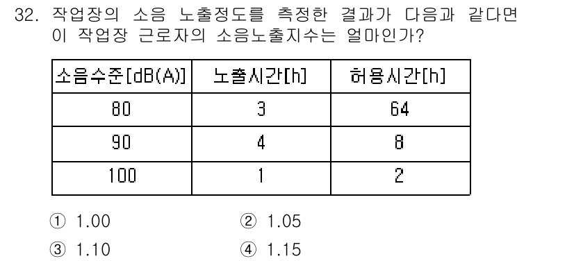인간공학기사 2019년 32번 - 주어진 소음 수준에 따라 노출시간이 달라지는 법칙을 적용하면, 소음 수준... 에 관한 핵심 기출문제