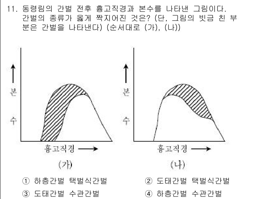 9급_국가직_공무원_조림 2017년 11번 - 주어진 그래프에서 간벌의 종류가 올바르게 나타나지 않은 부분은 '고로고간... 에 관한 핵심 기출문제