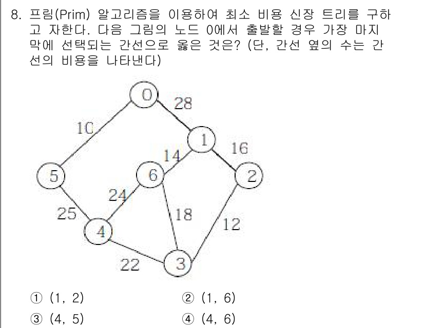 9급_국가직_공무원_컴퓨터일반 2016년 8번 - 프림(Prim) 알고리즘은 그래프의 최소 신장 트리를 찾는 데 사용됩니다... 에 관한 핵심 기출문제