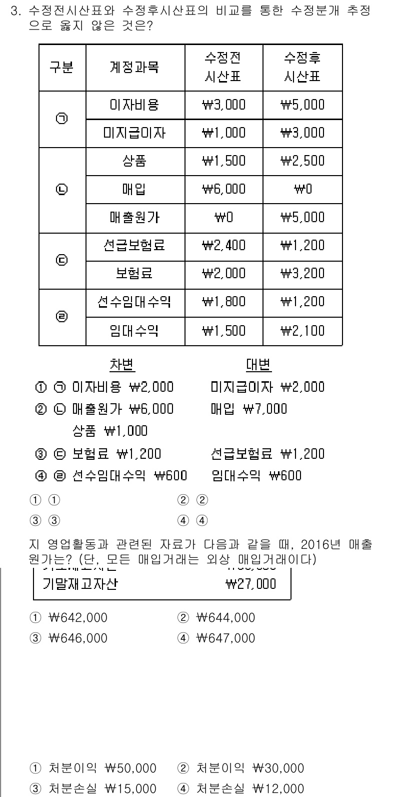 9급_국가직_공무원_회계원리 2017년 3번 - 해설: 수익은 상품과 용역의 판매에서 발생하며, 매출액에서 매출원가를 차... 에 관한 핵심 기출문제