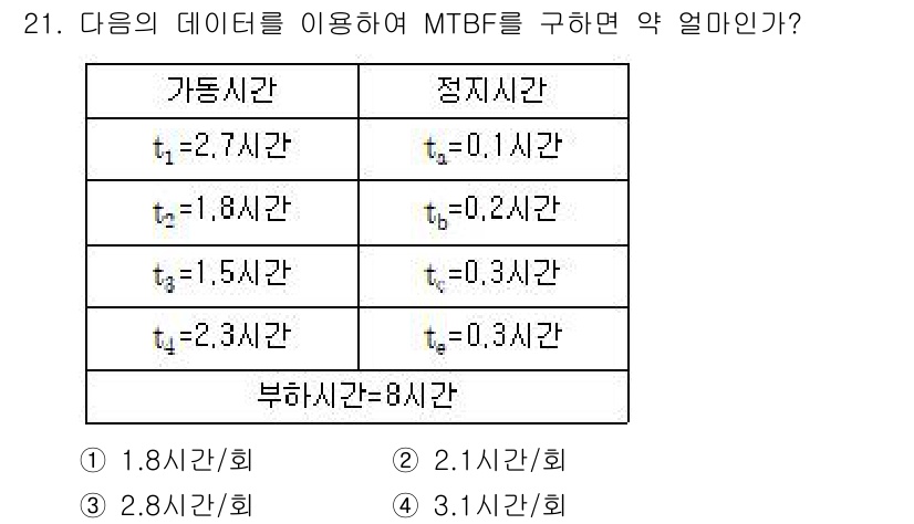 건설안전산업기사 2019년 21번 - MTBF(Mean Time Between Failures)는 총 작동 시... 에 관한 핵심 기출문제