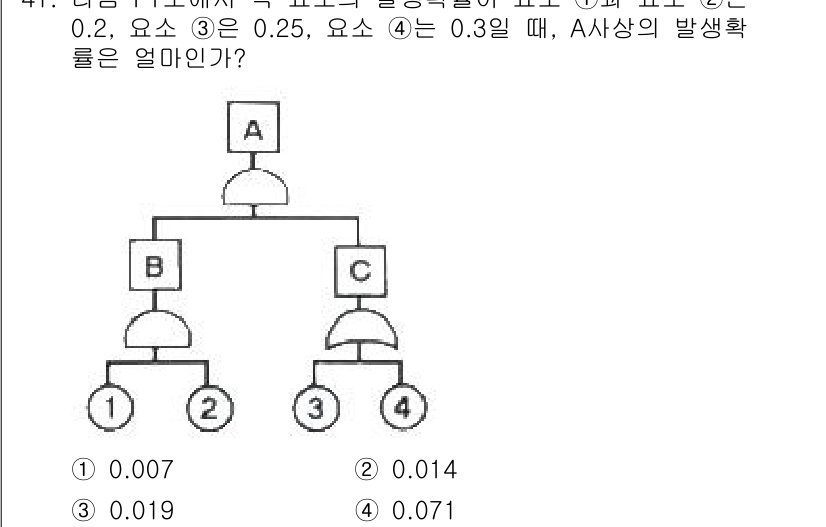 건설안전기사 2019년 42번 - A 발생 확률을 구하기 위해 B와 C의 조건부 확률을 곱하고, A의 각 ... 에 관한 핵심 기출문제