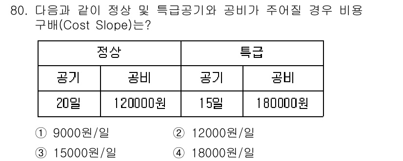 건설안전기사 2019년 81번 - 주어진 문제에서 "정상" 공기와 "특급" 공기가 각각 20일과 15일 소... 에 관한 핵심 기출문제