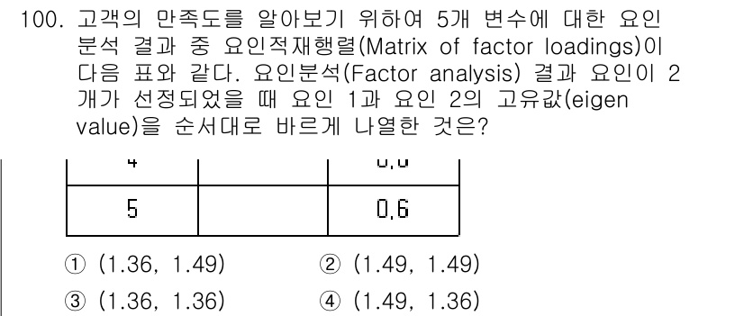 사회조사분석사_1급 2016년 100번 - 정답 2번은 주어진 요인 분석에서 제시된 고유값(eigenvalue) 및... 에 관한 핵심 기출문제