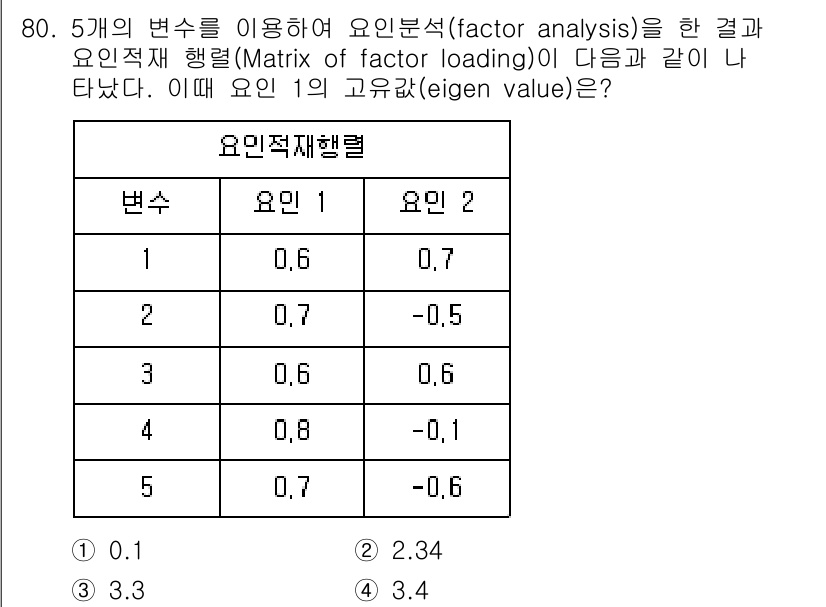 사회조사분석사_1급 2016년 80번 - 주어진 행렬에서 각 요인의 고유값은 요인의 분산과 관련이 있습니다. 고유... 에 관한 핵심 기출문제