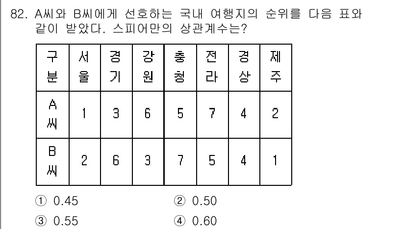 사회조사분석사_1급 2016년 82번 - 주어진 표에서 A씨와 B씨의 선호 순위를 비교해 스피어만의 상관계수를 계... 에 관한 핵심 기출문제