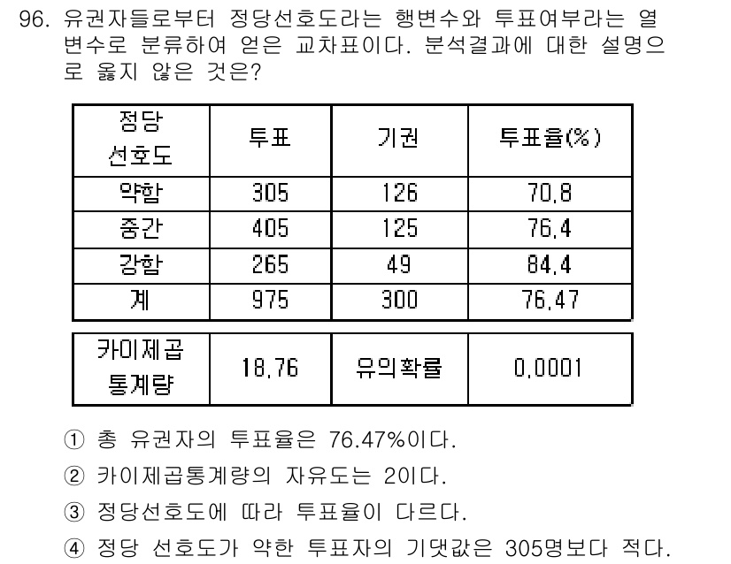 사회조사분석사_1급 2019년 96번 - 문제에서는 투표 결과와 관련된 설명을 분석하고 있습니다. 정답인 4번은 ... 에 관한 핵심 기출문제
