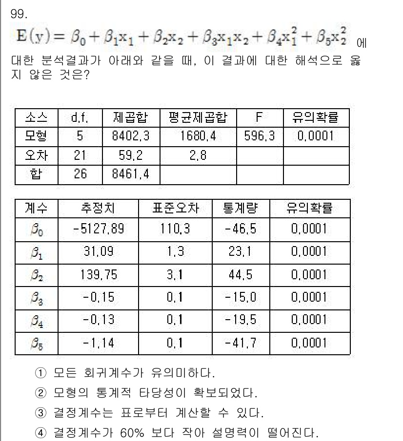사회조사분석사_1급 2019년 99번 - 주어진 회귀 분석 결과에서 F 통계량이 유의확률 0.0001로 제시되어 ... 에 관한 핵심 기출문제