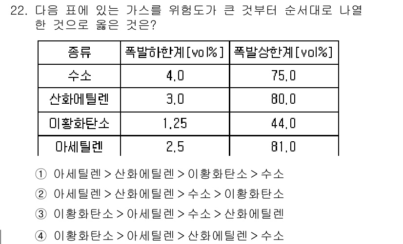 화재감식평가기사 2019년 22번 - 주어진 표에서 폭발한계(%)를 비교하면, 이화학탄소의 폭발한계가 44.0... 에 관한 핵심 기출문제