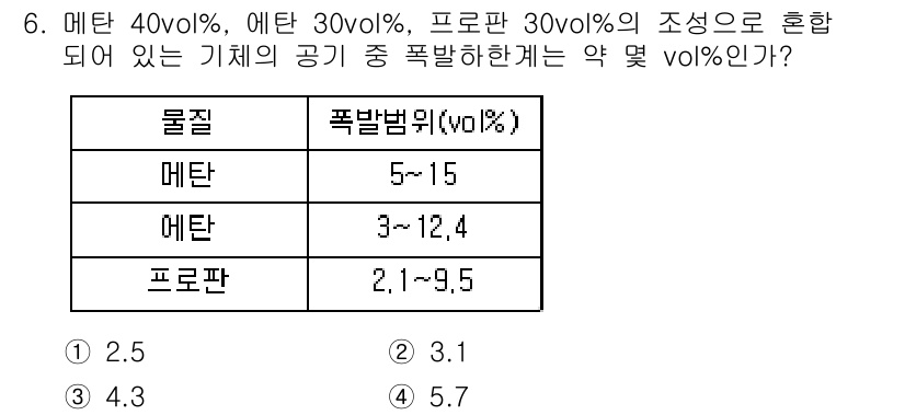 화재감식평가기사 2019년 6번 - 주어진 혼합물의 폭발범위를 계산하기 위해 각 성분의 폭발범위를 고려해야 ... 에 관한 핵심 기출문제