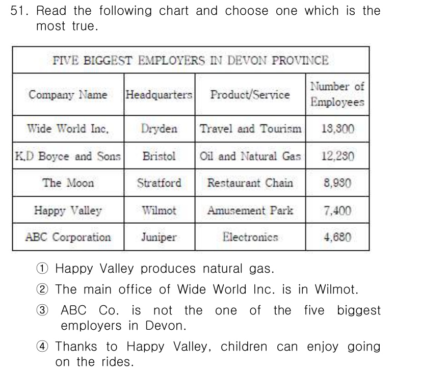 비서_2급 2015년 51번 - 정답 4번입니다. "Happy Valley"는 놀이공원으로, 아이들이 즐... 에 관한 핵심 기출문제