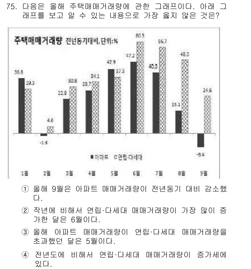 비서_2급 2015년 75번 - . 

이유: 그래프에 따르면, 9월의 아파트 매매거래량이 전년대비 감소... 에 관한 핵심 기출문제