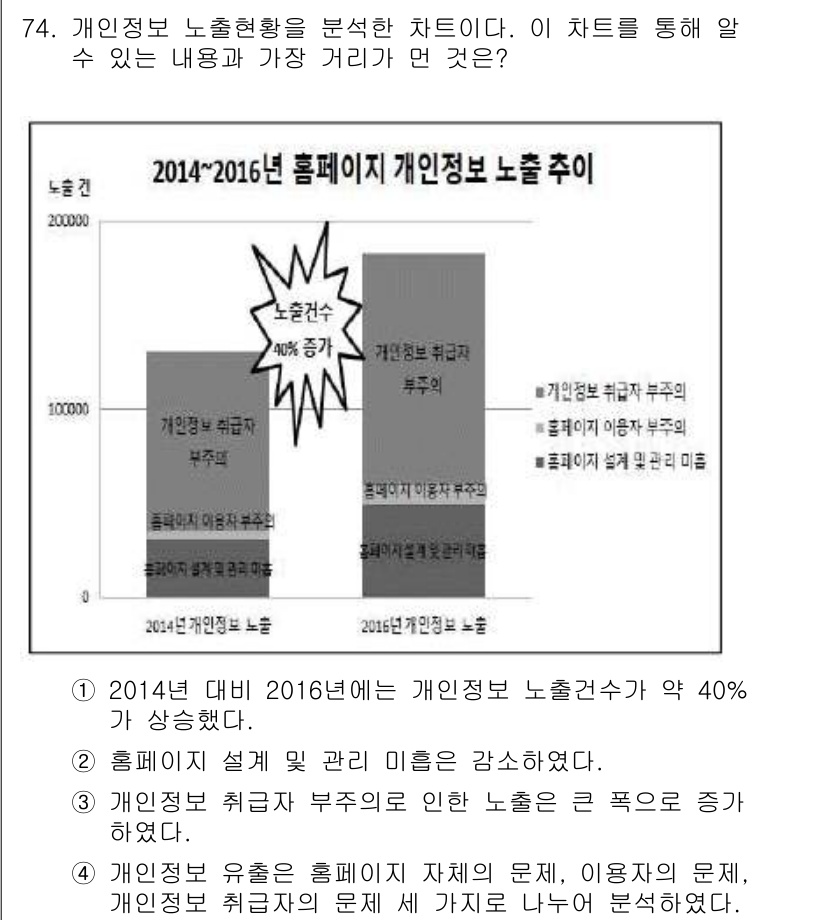 비서_2급 2017년 74번 - 정답 2번은 2014년 대비 2016년 개인 정보 노출 건수가 약 40%... 에 관한 핵심 기출문제