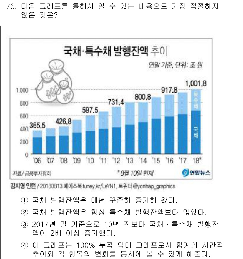 비서_2급 2018년 75번 - 정답 4번은 그래프의 정보를 잘못 해석한 것이다. 2017년을 기준으로 ... 에 관한 핵심 기출문제